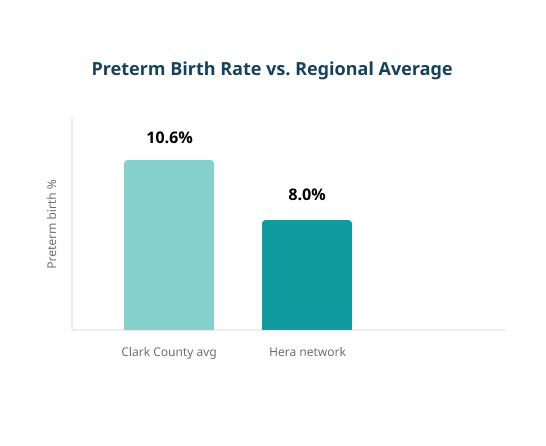 Bar chart comparing preterm birth rate: Clark County avg 10.6% and Hera network 8.0%